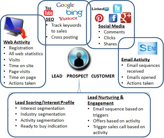 Marketing-automation-diagram.jpg