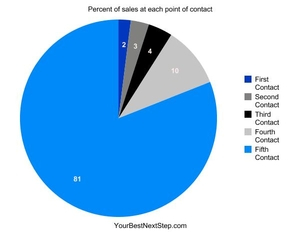 Percent of sales at points of contact